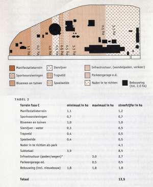 *Ontwikkelingsplan voor de Westergasfabriek*, Klazien Duijvelshoff, Evert Verstraten and Stadsdeel Westerpark, 1996, p. 34-35
